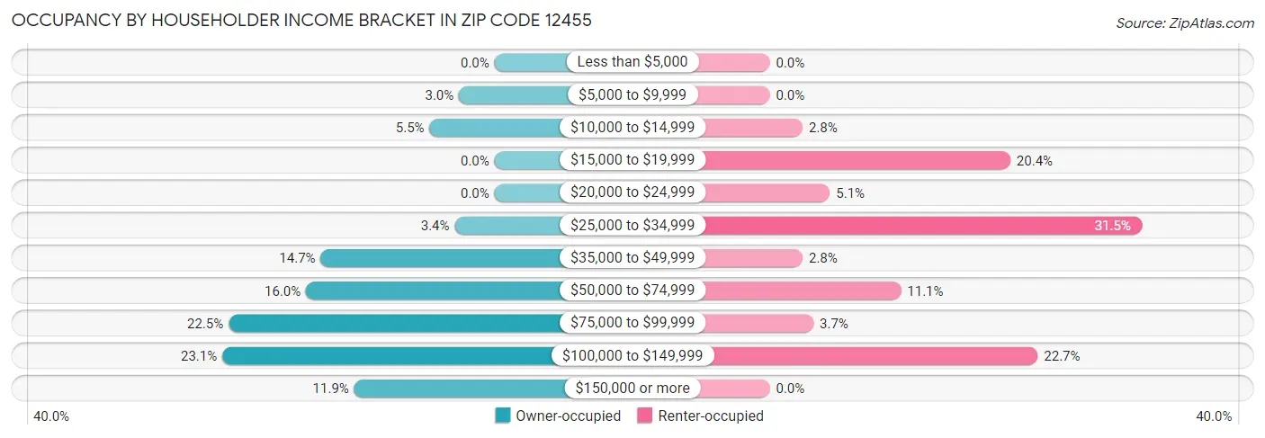 Occupancy by Householder Income Bracket in Zip Code 12455