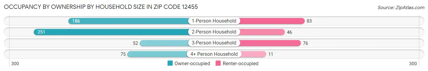 Occupancy by Ownership by Household Size in Zip Code 12455