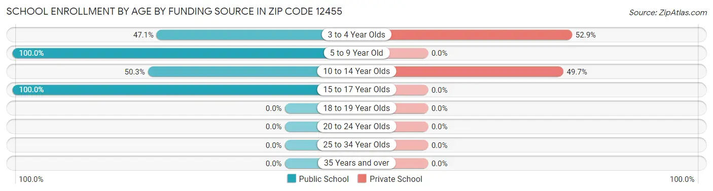 School Enrollment by Age by Funding Source in Zip Code 12455