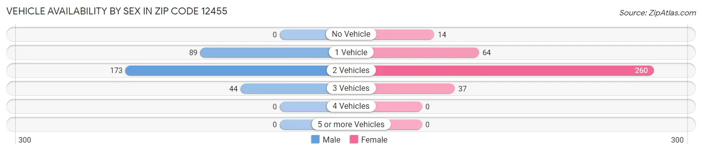 Vehicle Availability by Sex in Zip Code 12455