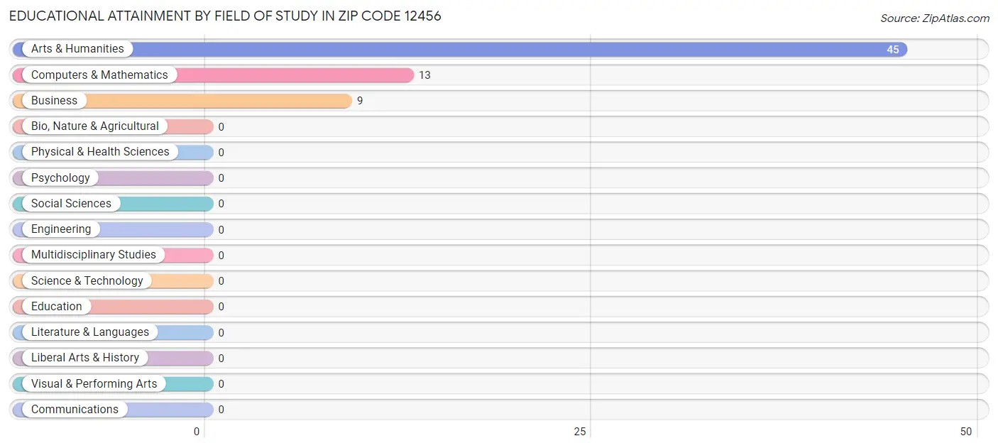 Educational Attainment by Field of Study in Zip Code 12456