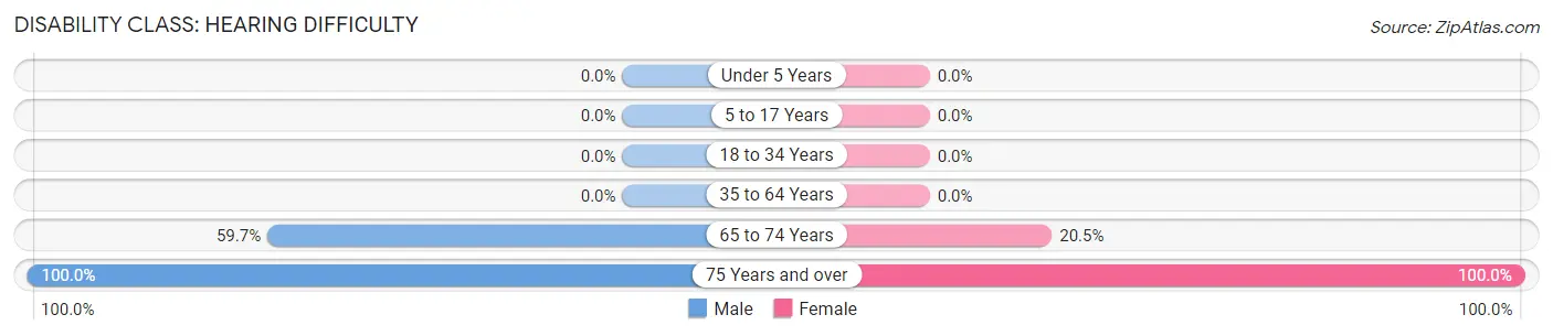 Disability in Zip Code 12456: <span>Hearing Difficulty</span>