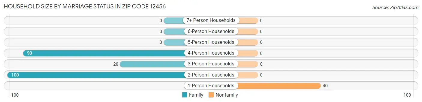 Household Size by Marriage Status in Zip Code 12456