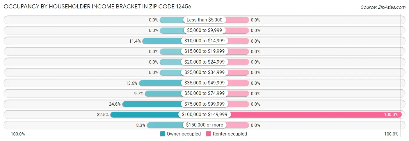 Occupancy by Householder Income Bracket in Zip Code 12456