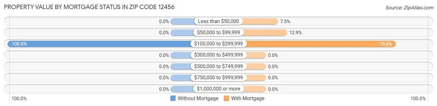 Property Value by Mortgage Status in Zip Code 12456