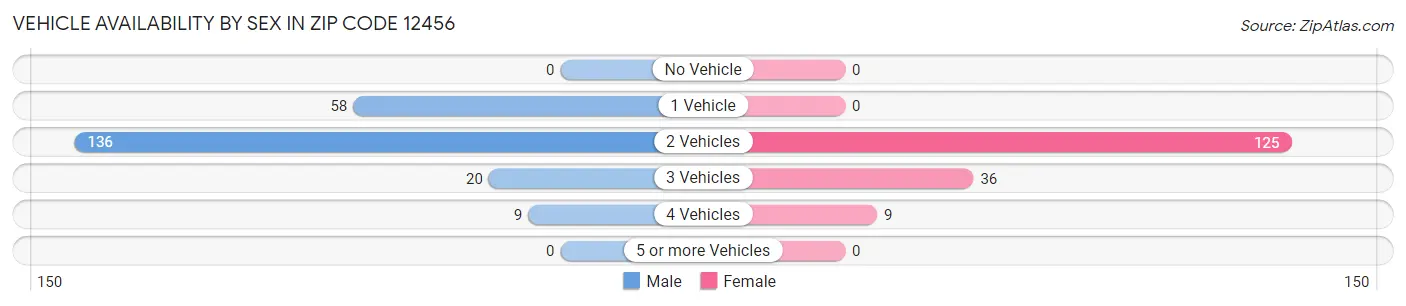 Vehicle Availability by Sex in Zip Code 12456