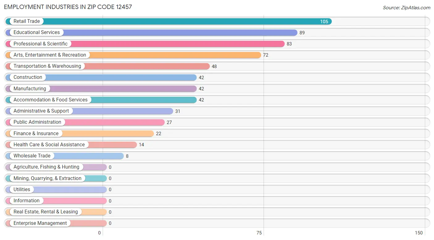 Employment Industries in Zip Code 12457