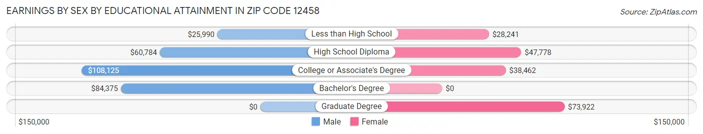 Earnings by Sex by Educational Attainment in Zip Code 12458