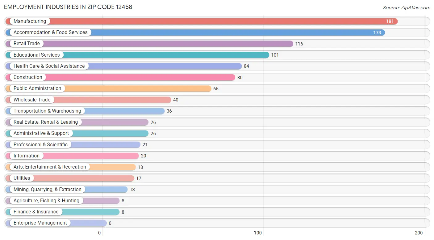 Employment Industries in Zip Code 12458