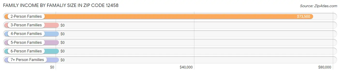 Family Income by Famaliy Size in Zip Code 12458