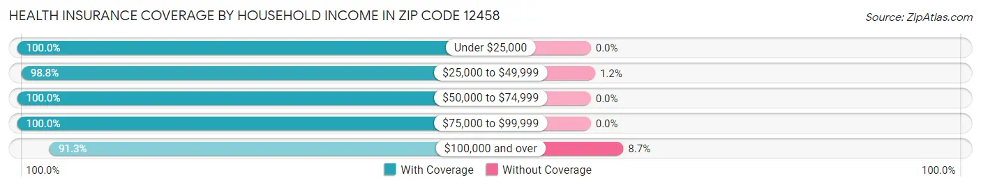 Health Insurance Coverage by Household Income in Zip Code 12458