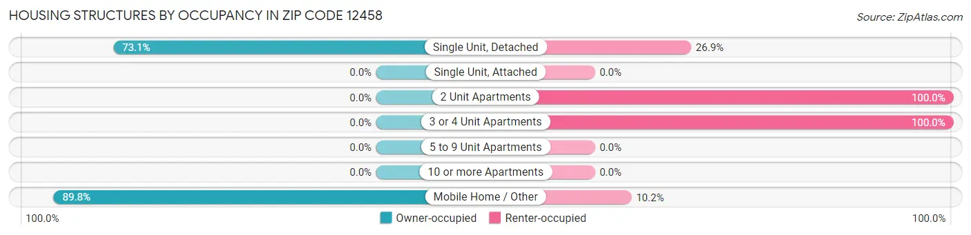 Housing Structures by Occupancy in Zip Code 12458