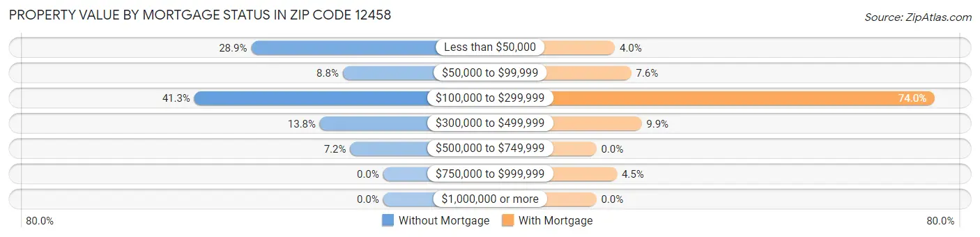 Property Value by Mortgage Status in Zip Code 12458