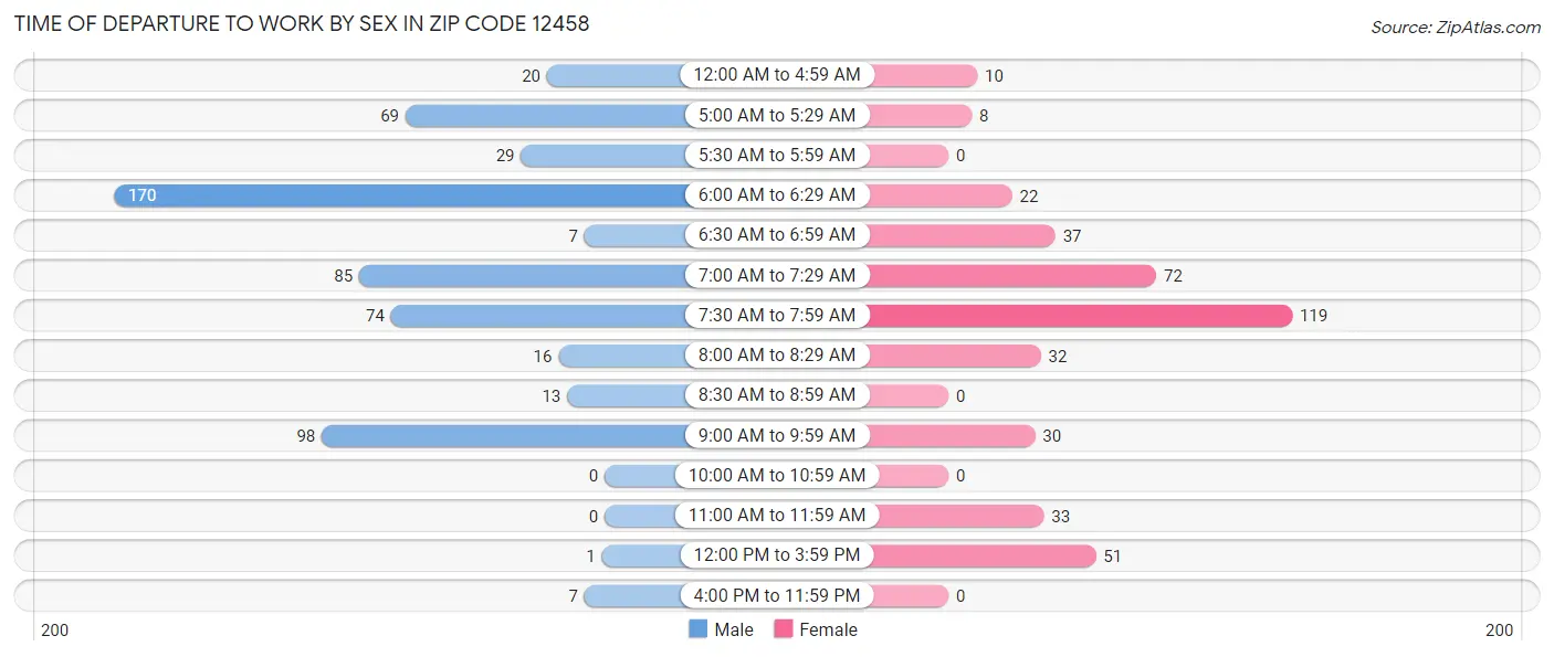Time of Departure to Work by Sex in Zip Code 12458