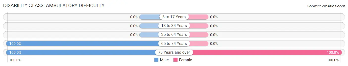 Disability in Zip Code 12460: <span>Ambulatory Difficulty</span>