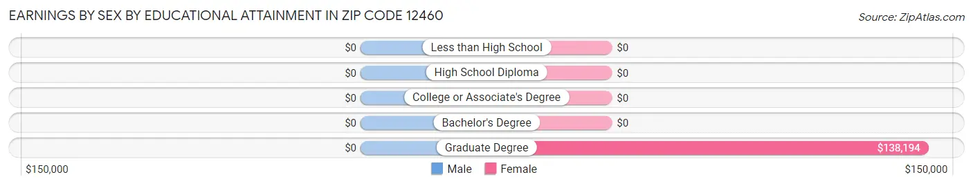 Earnings by Sex by Educational Attainment in Zip Code 12460