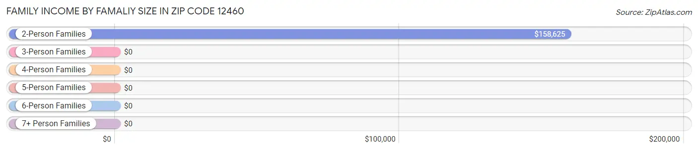 Family Income by Famaliy Size in Zip Code 12460