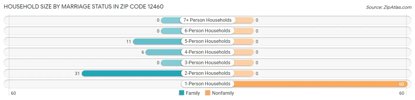 Household Size by Marriage Status in Zip Code 12460