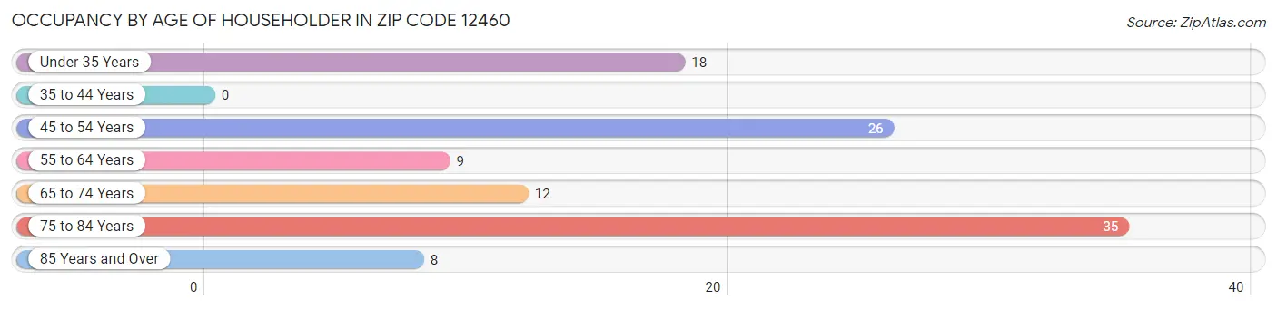 Occupancy by Age of Householder in Zip Code 12460