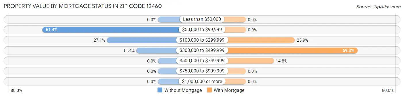 Property Value by Mortgage Status in Zip Code 12460