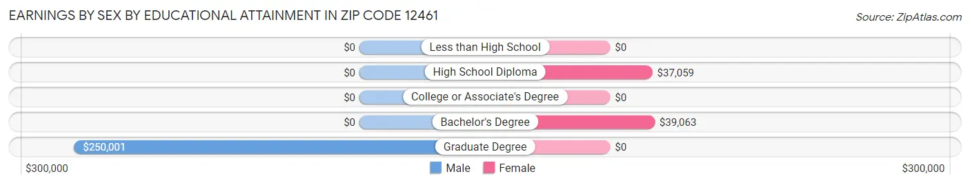 Earnings by Sex by Educational Attainment in Zip Code 12461