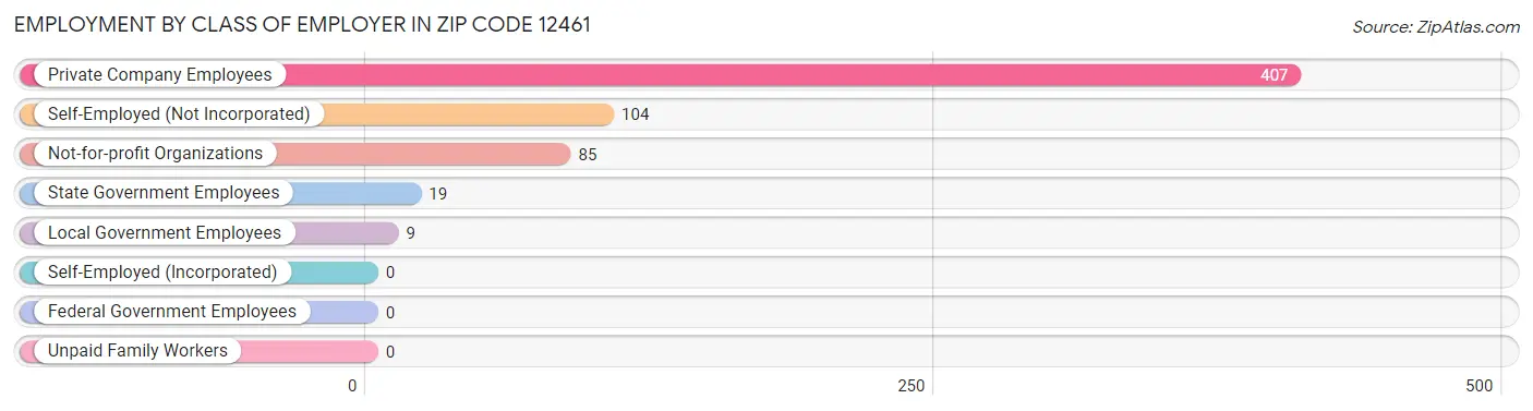 Employment by Class of Employer in Zip Code 12461