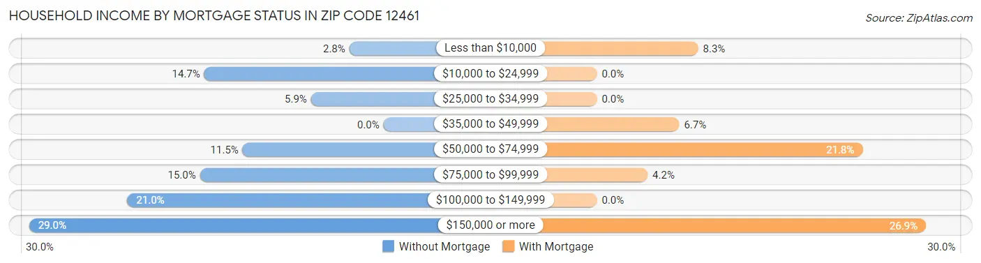 Household Income by Mortgage Status in Zip Code 12461