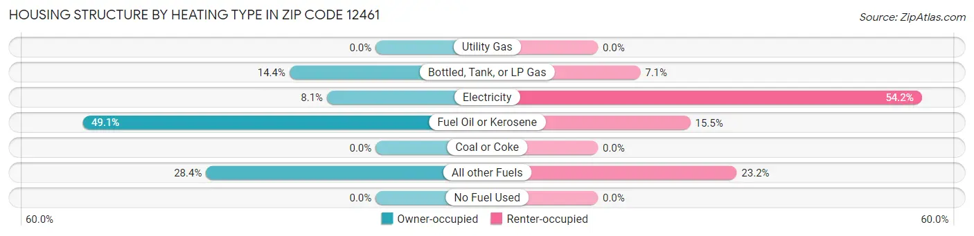 Housing Structure by Heating Type in Zip Code 12461