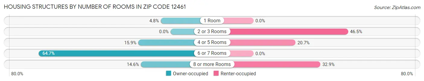 Housing Structures by Number of Rooms in Zip Code 12461