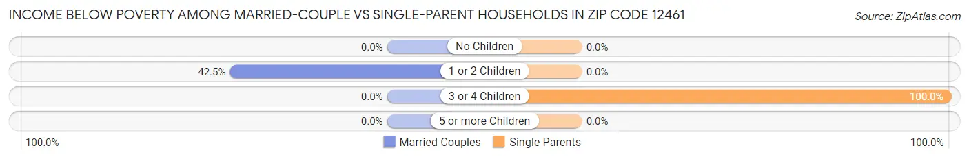 Income Below Poverty Among Married-Couple vs Single-Parent Households in Zip Code 12461