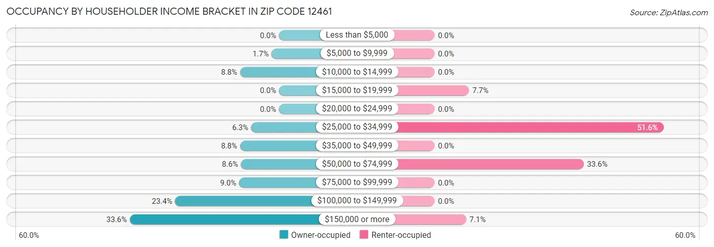 Occupancy by Householder Income Bracket in Zip Code 12461