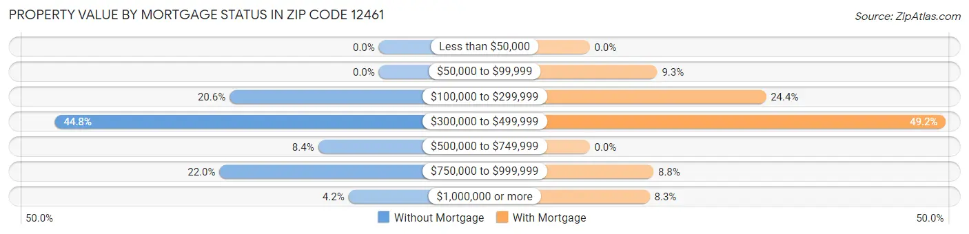 Property Value by Mortgage Status in Zip Code 12461