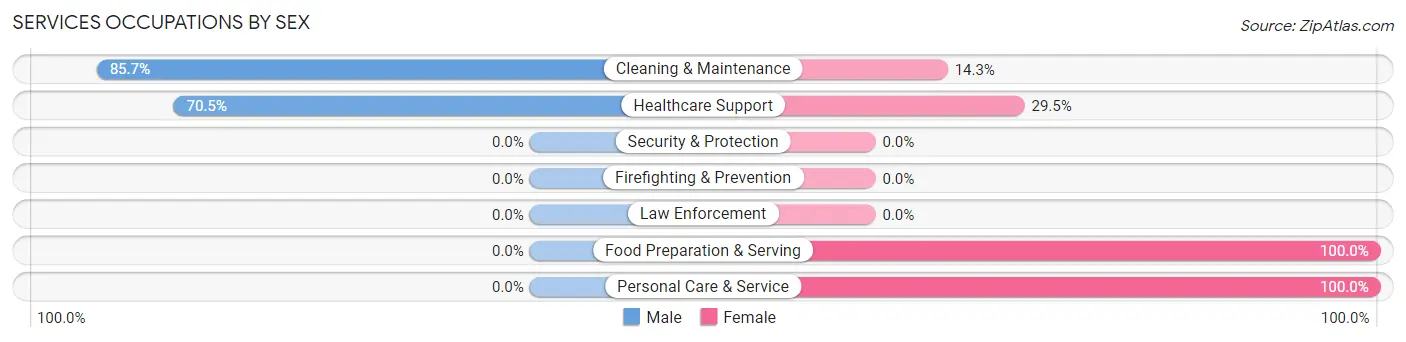 Services Occupations by Sex in Zip Code 12461