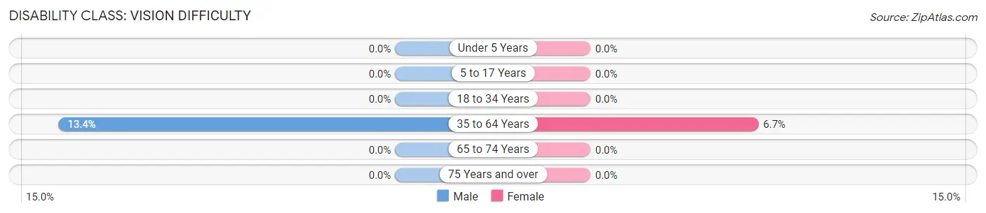 Disability in Zip Code 12461: <span>Vision Difficulty</span>