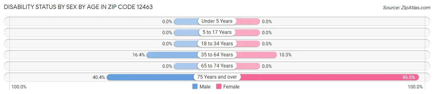 Disability Status by Sex by Age in Zip Code 12463