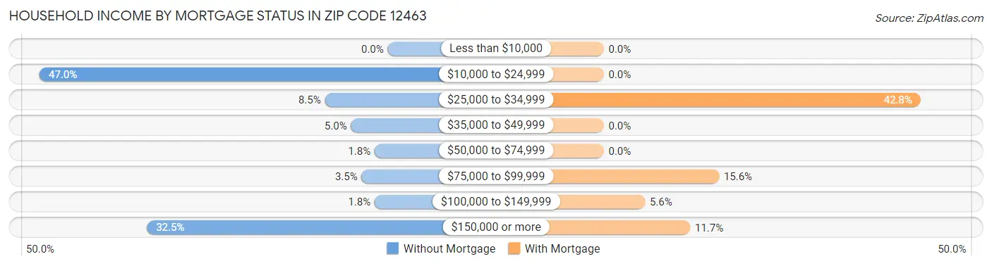 Household Income by Mortgage Status in Zip Code 12463
