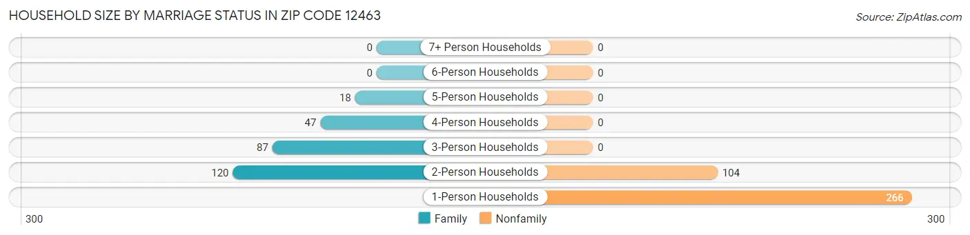 Household Size by Marriage Status in Zip Code 12463
