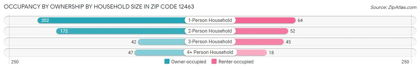 Occupancy by Ownership by Household Size in Zip Code 12463