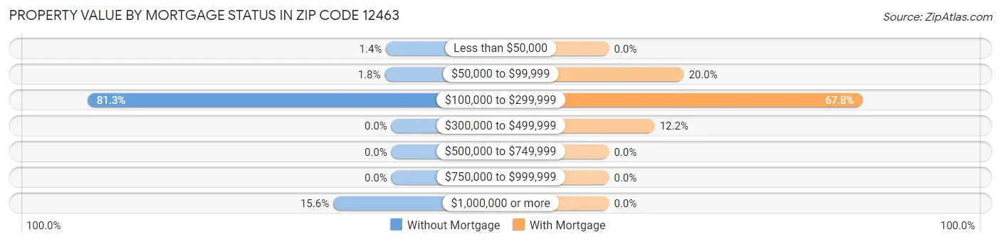 Property Value by Mortgage Status in Zip Code 12463