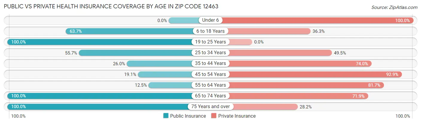 Public vs Private Health Insurance Coverage by Age in Zip Code 12463