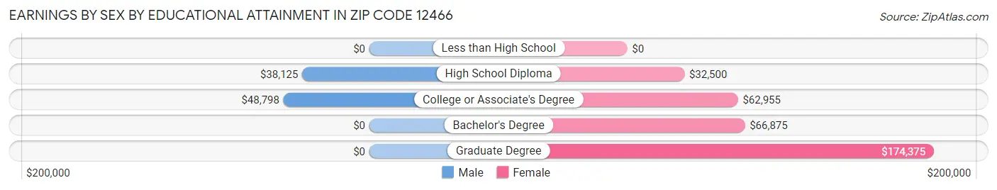 Earnings by Sex by Educational Attainment in Zip Code 12466