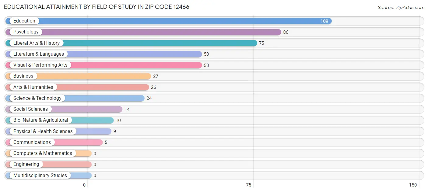 Educational Attainment by Field of Study in Zip Code 12466