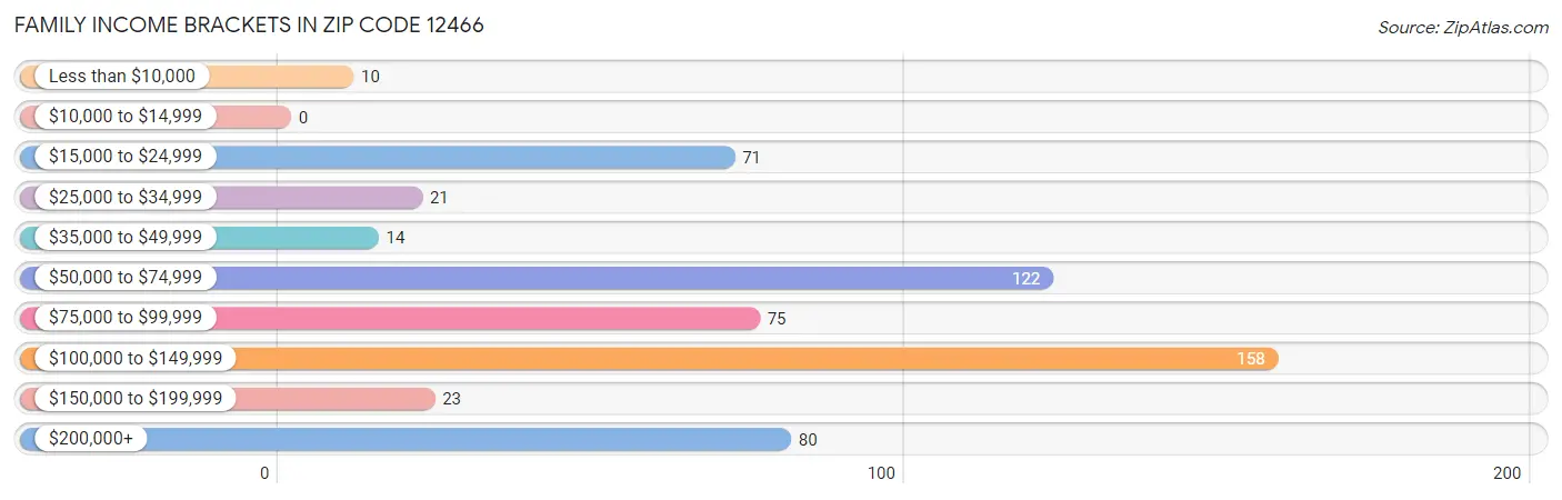 Family Income Brackets in Zip Code 12466