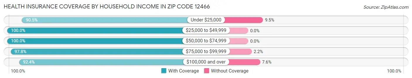 Health Insurance Coverage by Household Income in Zip Code 12466