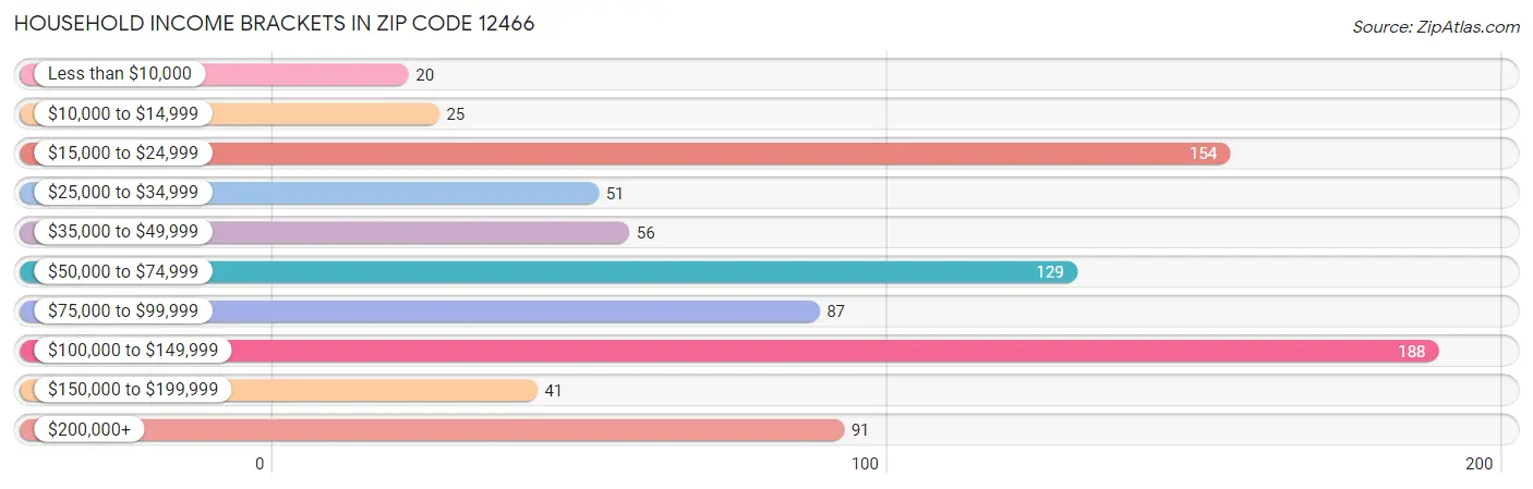 Household Income Brackets in Zip Code 12466