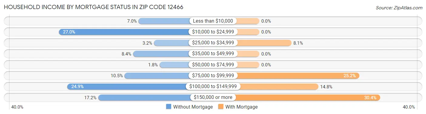 Household Income by Mortgage Status in Zip Code 12466