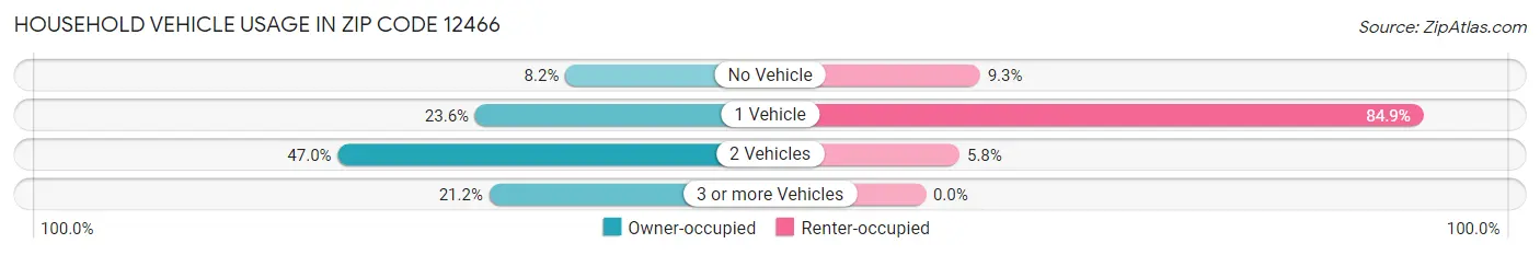 Household Vehicle Usage in Zip Code 12466