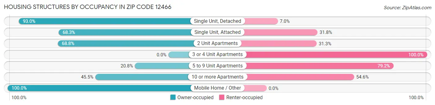 Housing Structures by Occupancy in Zip Code 12466