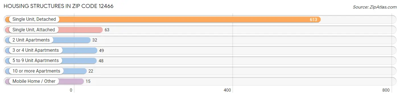 Housing Structures in Zip Code 12466