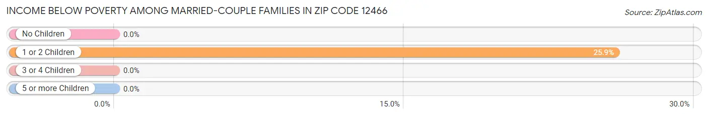 Income Below Poverty Among Married-Couple Families in Zip Code 12466